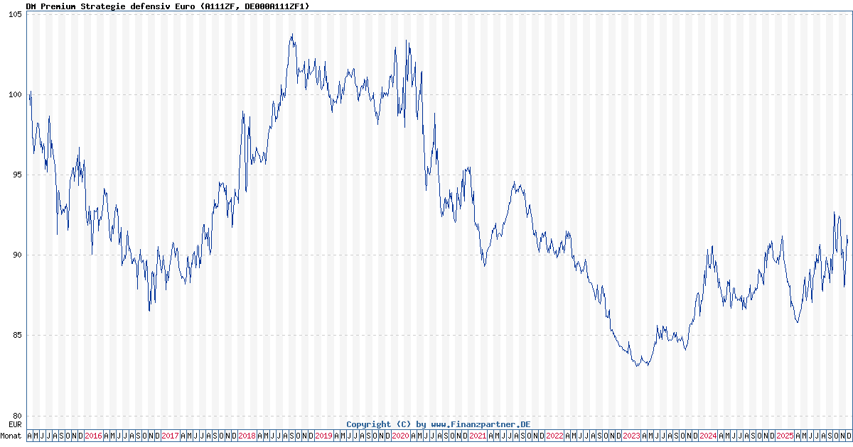 Dirk Müller Premium Aktien R DE000A111ZF1 A111ZF
